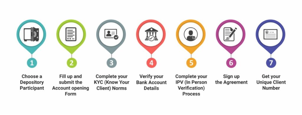 How to Create a Demat Account – Step-by-Step Guide